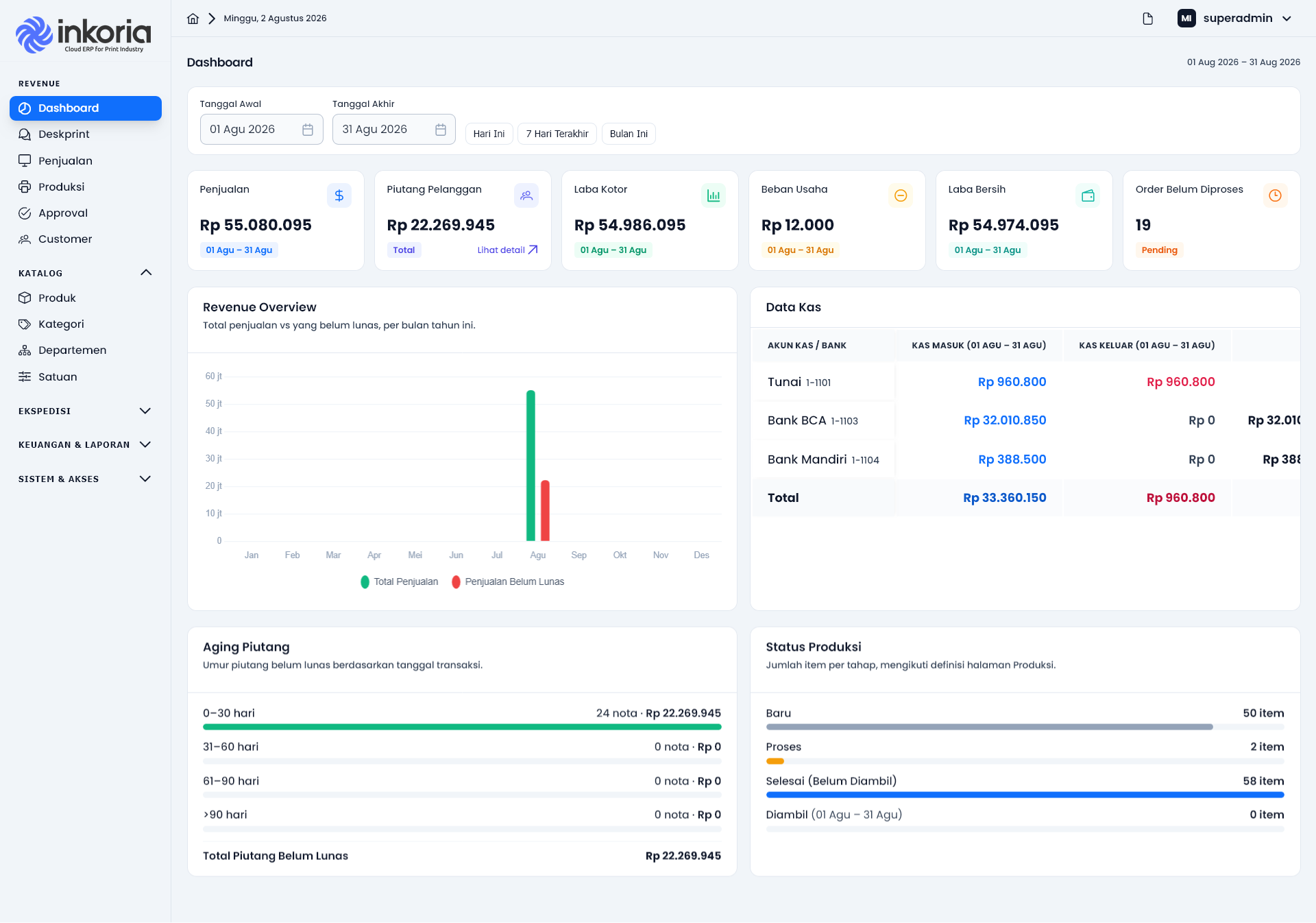 Dashboard aplikasi ERP percetakan & digital printing Inkoria — penjualan, laba bersih, piutang, arus kas, dan status produksi