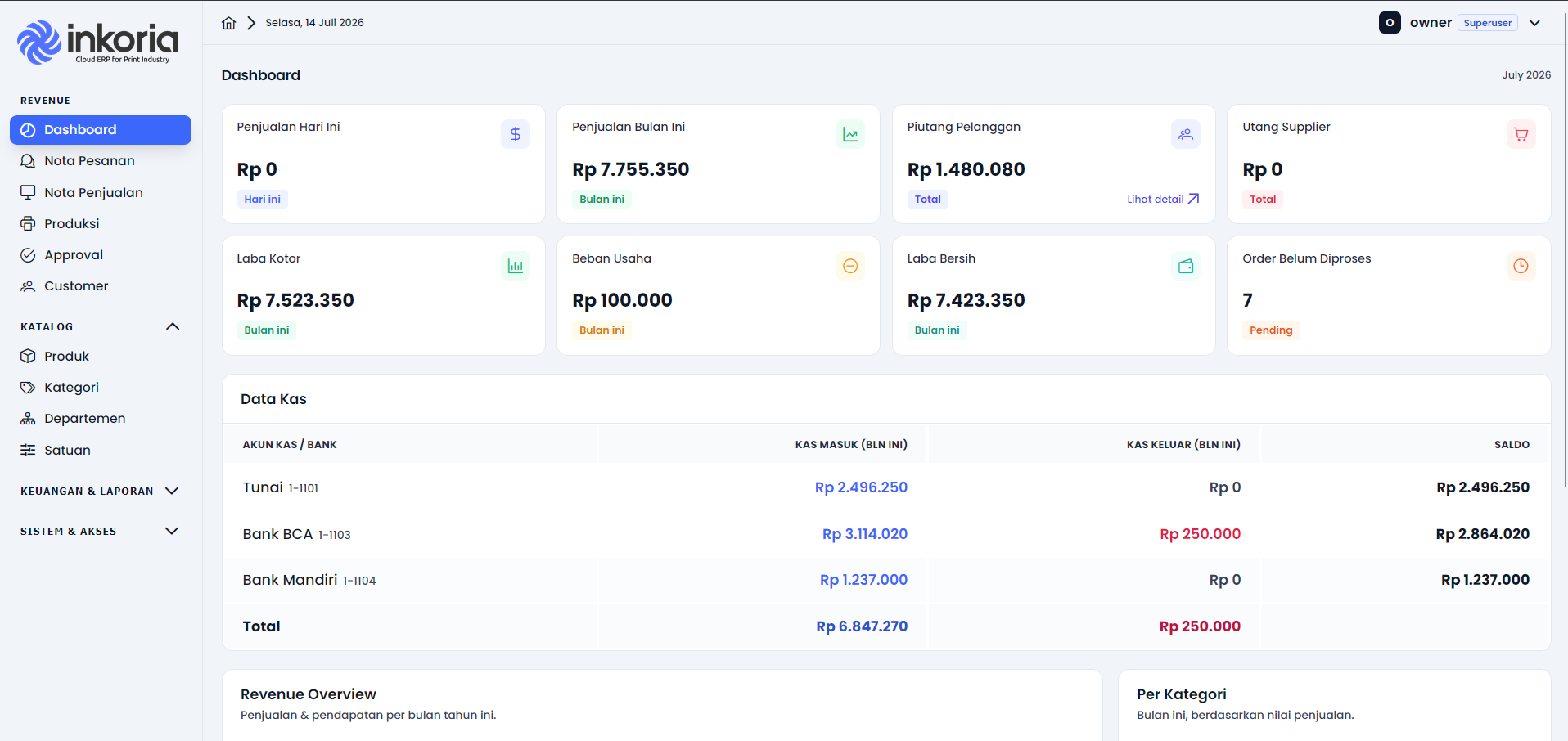 Dashboard Inkoria — ringkasan penjualan, laba, dan arus kas